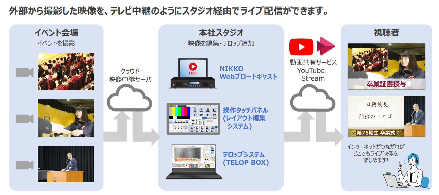 外部から撮影した映像を、テレビ中継のようにスタジオ経由でライブ配信ができます。イベント会場→本社スタジオ→動画共有サービス→視聴者