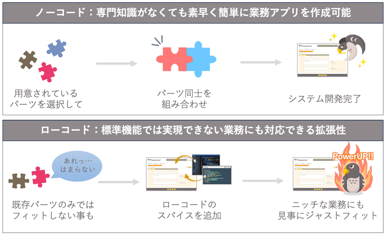 ノーコード: 用意されているパーツを選択して、パーツ同士を組み合わせ、システム開発完了 ローコード: 既存パーツのみではフィットしない事も、ローコードのスパイスを追加、ニッチな業務にも見事にジャストフィット