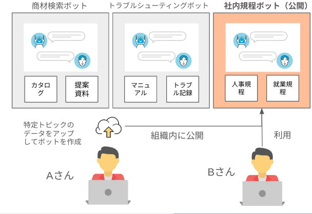 Aさんが特定トピックのデータをアップしてボットを作成、Bさんが組織内に公開されたボットを利用