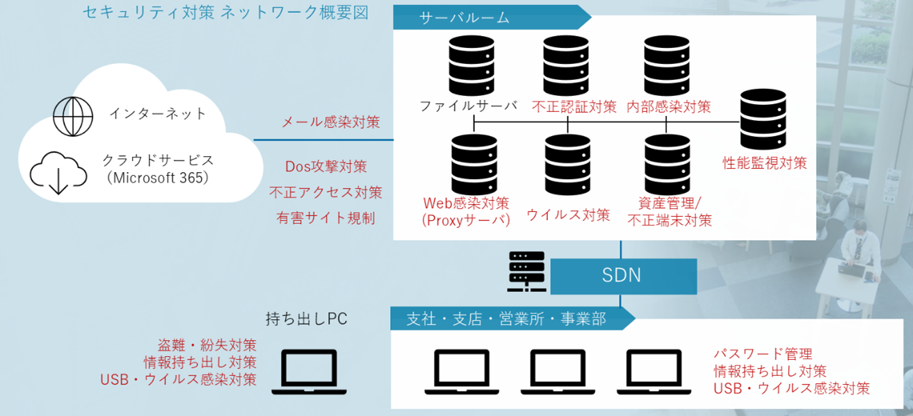 セキュリティ対策 ネットワーク概要図 支社や事業部から接続を表す線があり、SDN・サーバルーム・インターネットの順につながっています