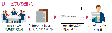 サービスの流れ 実施方法と成果物の説明 → 「対策シート」によるリスクアセスメント → 報告書作成と社内レビュー → ユーザーレビューと報告