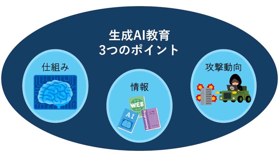 生成AI教育3つのポイント ・仕組み ・情報 ・攻撃動向