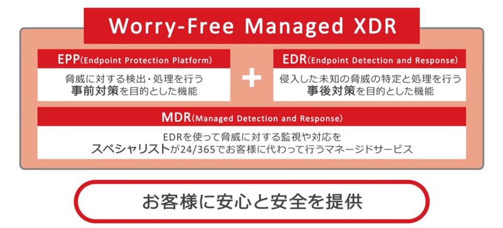 EPP (Endpoint Protection Platform) 脅威に対する検出・処理を行う事前対策を目的とした機能 EDR (Endpoint Detection and Response) 侵入した未知の脅威の特定と処理を行う事後対策を目的とした機能 MDR (Managed Detection and Response) EDRを使って脅威に対する監視や対応をスペシャリストが24/365でお客様に代わって行うマネージドサービス