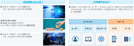 どのロケーションにおいても、ユーザー、デバイス、ネットワークのエンティティをリアルタイムにチェックし、リソースへのアクセスポリシーを決定することで、常にアクセスコントロールを実装