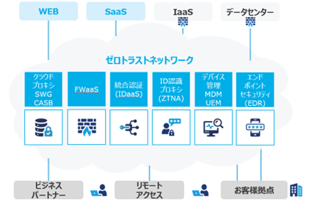 リモートアクセスする人とWEBの間にゼロトラストネットワークがあり、その中に「クラウドプロキシSWG CASB」、「FWaaS」、「統合認証 (IDaaS)」、「ID認識プロキシ (ZTNA)」、「デバイス管理MDM UEM」、「エンドポイントセキュリティ (EDR)」が含まれる