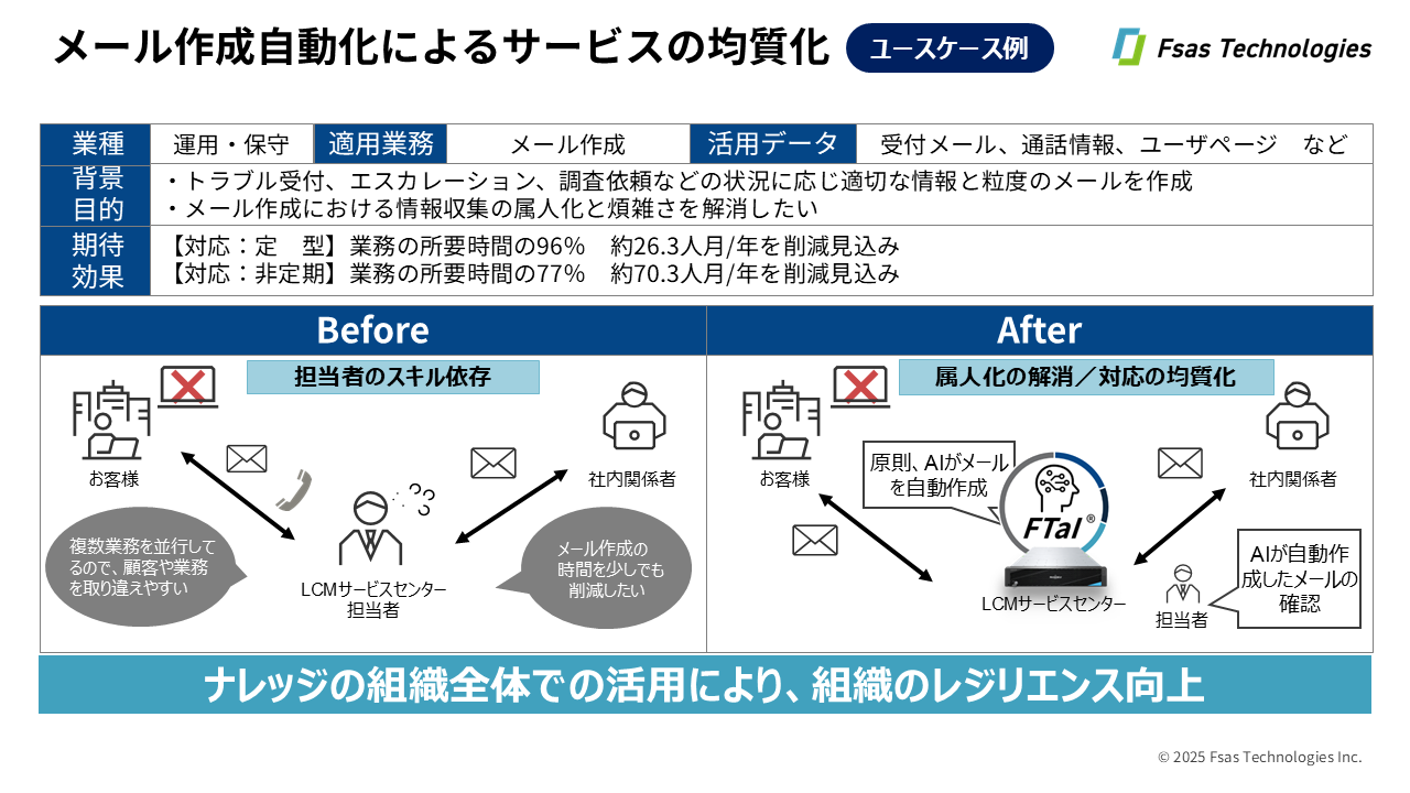メール作成自動化によるサービスの均質化 ユースケース例 原則、AIがメールを自動作成 担当者はAIが自動作成したメールの確認