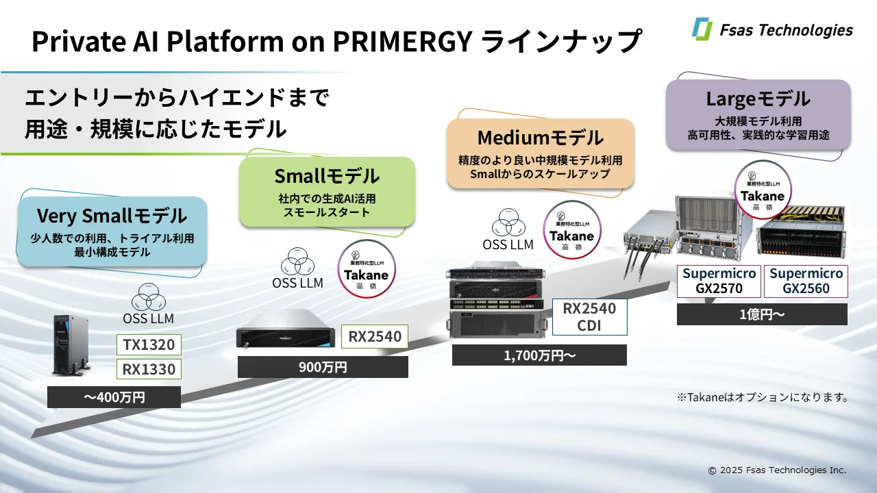 Private AI Platform on PRIMERGYラインナップ Very Smallモデル 少人数での利用、トライアル利用 最小構成モデル ~400万円 Smallモデル 社内での生成AI活用 スモールスタート 900万円 Mediumモデル 精度のより良い中規模モデル利用 Smallからのスケールアップ 1700万円~ Largeモデル 大規模モデル利用 高可用性、実践的な学習用途 1億円~