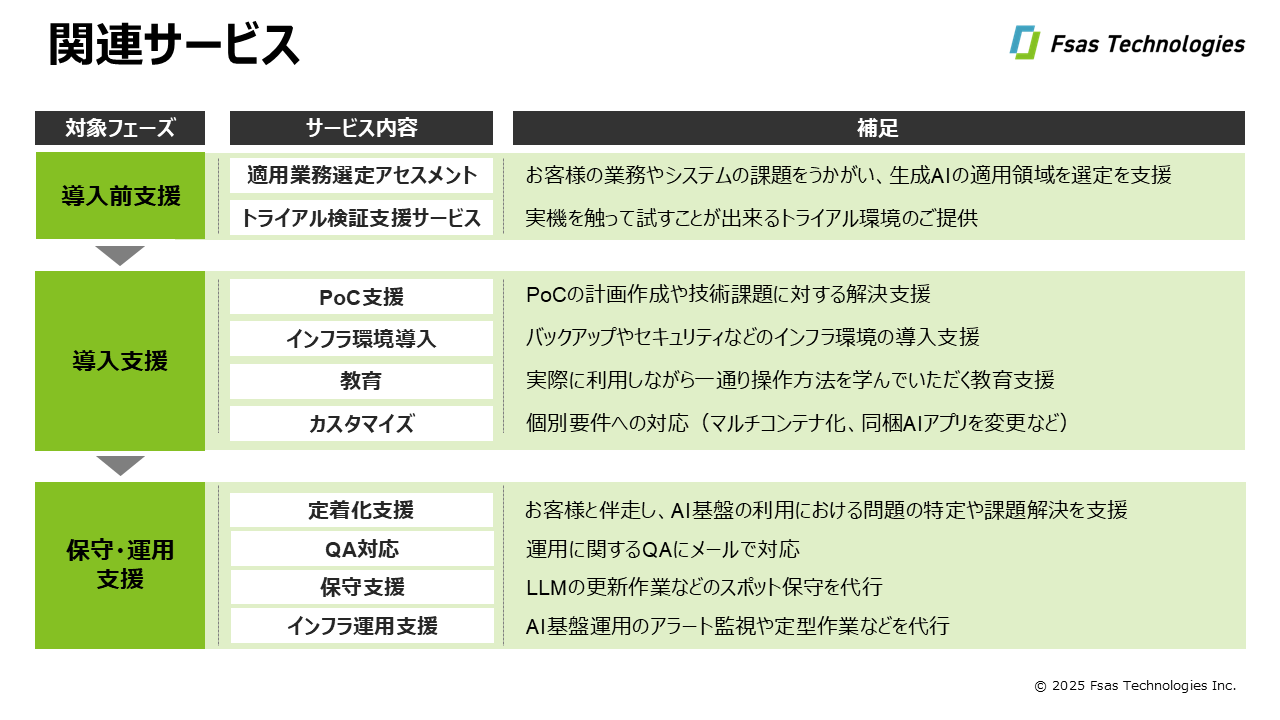 関連サービス ・お客様の業務やシステムの課題をうかがい、生成AIの適用領域の選定を支援・実機を触って試すことが出来るトライアル環境のご提供・PoCの計画作成や技術課題に対する解決支援・バックアップやセキュリティなどのインフラ環境の導入支援・実際に利用しながら一通り操作方法を学んでいただく教育支援・個別要件への対応 (マルチコンテナ化、同梱AIアプリを変更など)・お客様と伴走し、AI基盤の利用における問題の特定や課題解決を支援・運用に関するQAにメールで対応・LLMの更新作業などのスポット保守を代行・AI基盤運用のアラート監視や定型作業などを代行