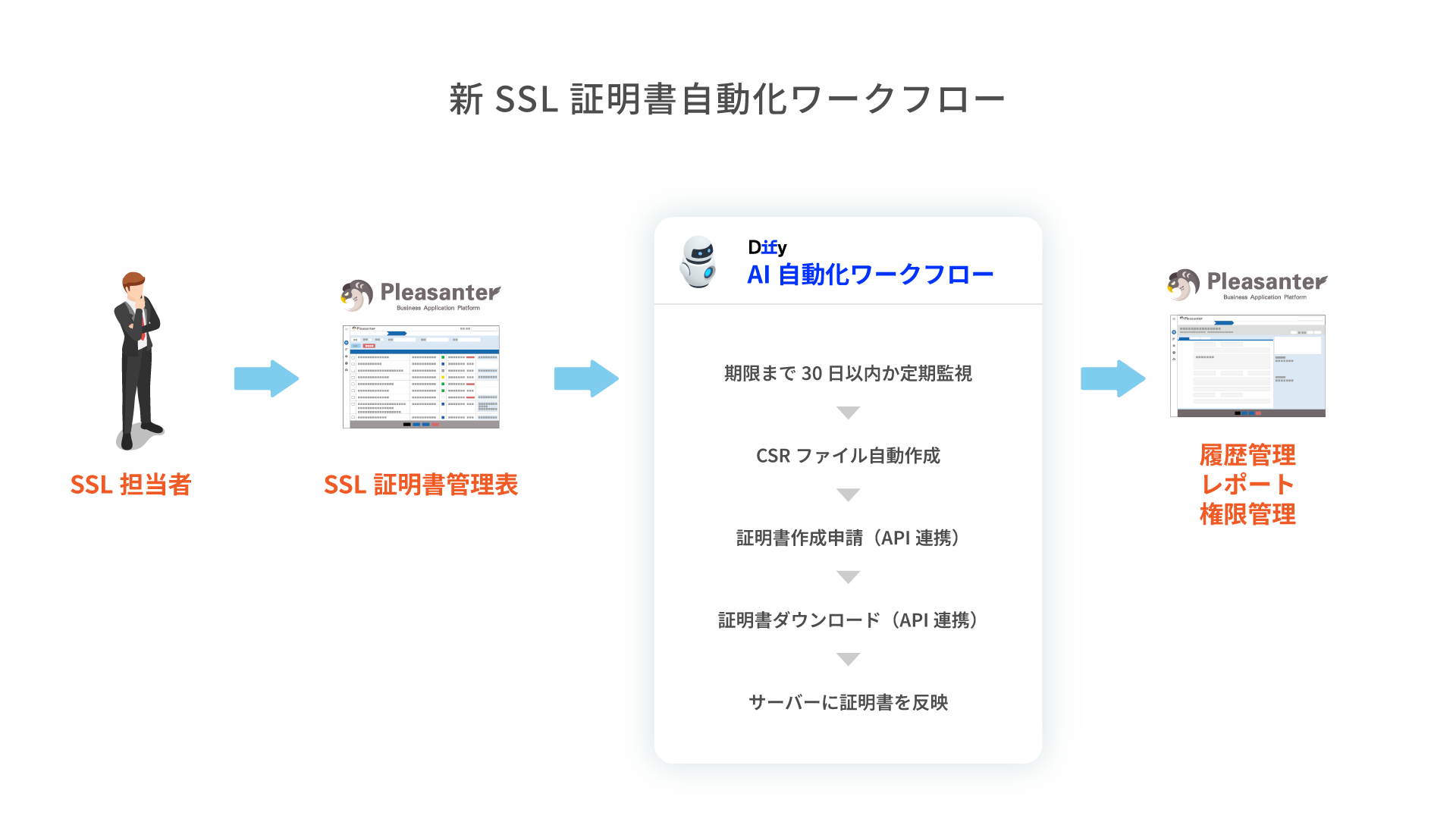 新SSL証明書自動化ワークフロー SSL担当者→SSL証明書管理表→AI自動化ワークフロー→履歴管理 レポート 権限管理