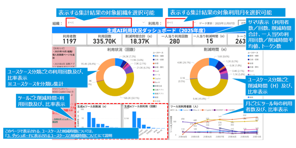 組織・利用月を選択して以下を集計できます サマリ(利用者数、回数、削減時間合計、一人当りの利用回数、削減時間平均値、トークン数) ユースケース分類ごとの利用回数、比率 ユースケース分類ごと削減時間(H)、比率 ツールごと削減時間・利用回数、比率 ツール毎の利用者数、比率