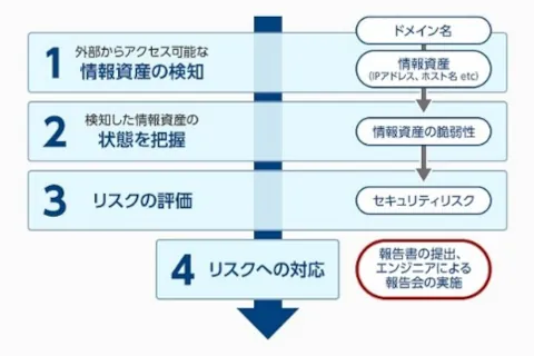 1 外部からアクセス可能な情報資産を検知 2 検知した情報資産の状態を把握 3 リスクの評価 4 リスクへの対応 報告書の提出、エンジニアによる報告会の実施