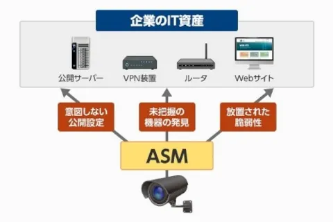 ASMが企業のIT資産の意図しない公開設定、未把握の効き、放置された脆弱性を診断