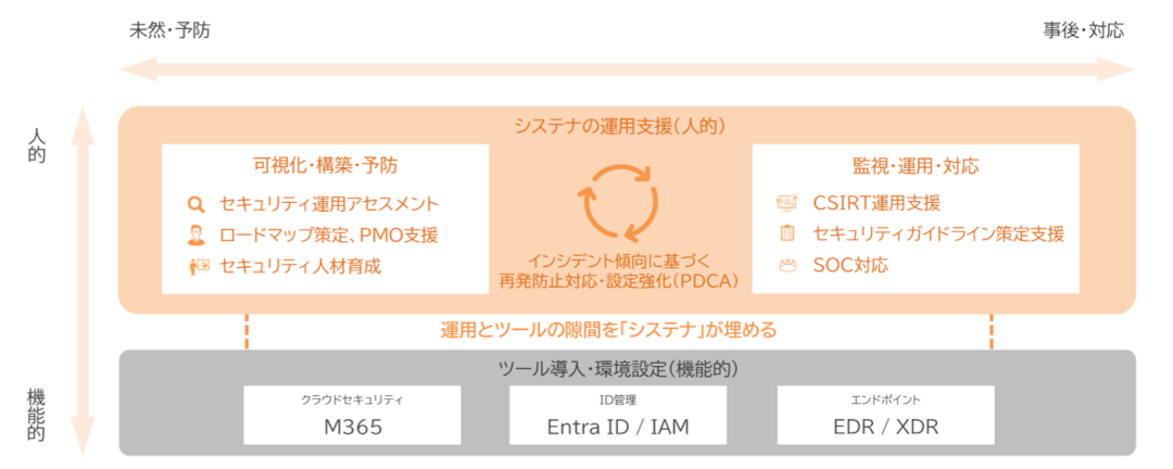 システナの運用支援 運用とツールの隙間を「システナ」が埋める