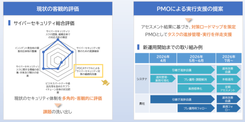 現状の客観的評価 課題の洗い出し PMOによる実行支援の提案 アセスメント結果に基づき、対策ロードマップを策定 PMOとしてタスクの進捗管理・実行を伴走支援